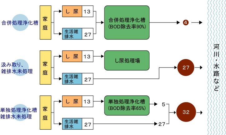 BOD（生物化学的酸素要求量）の図