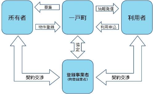 空き家バンク概要図