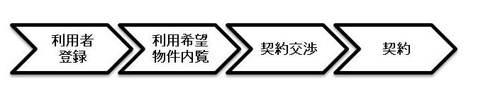 利用者の買い取りまでの流れ