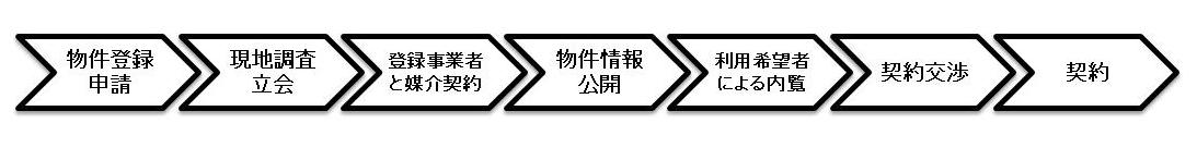 空き家所有者売却（賃貸）までの流れ