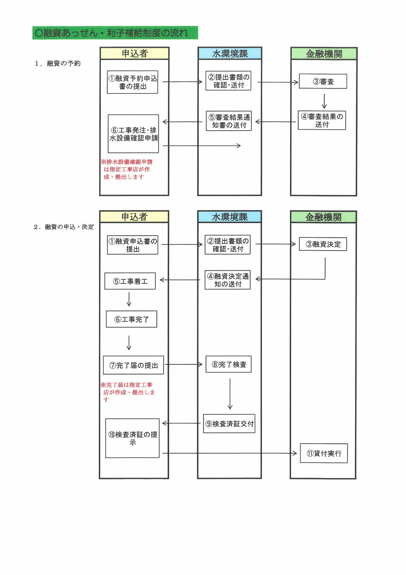 水洗化改造資金融資あっせん・利子補給制度