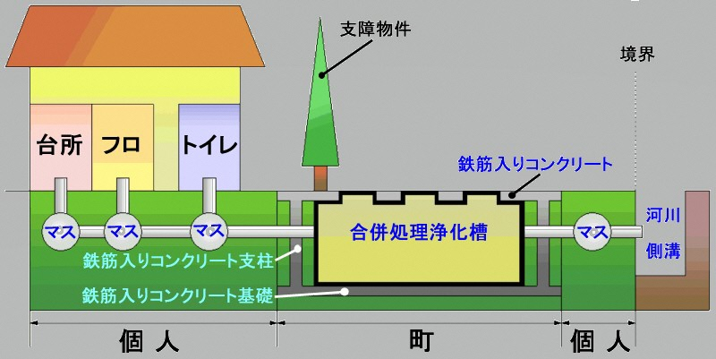 浄化槽工事・管理