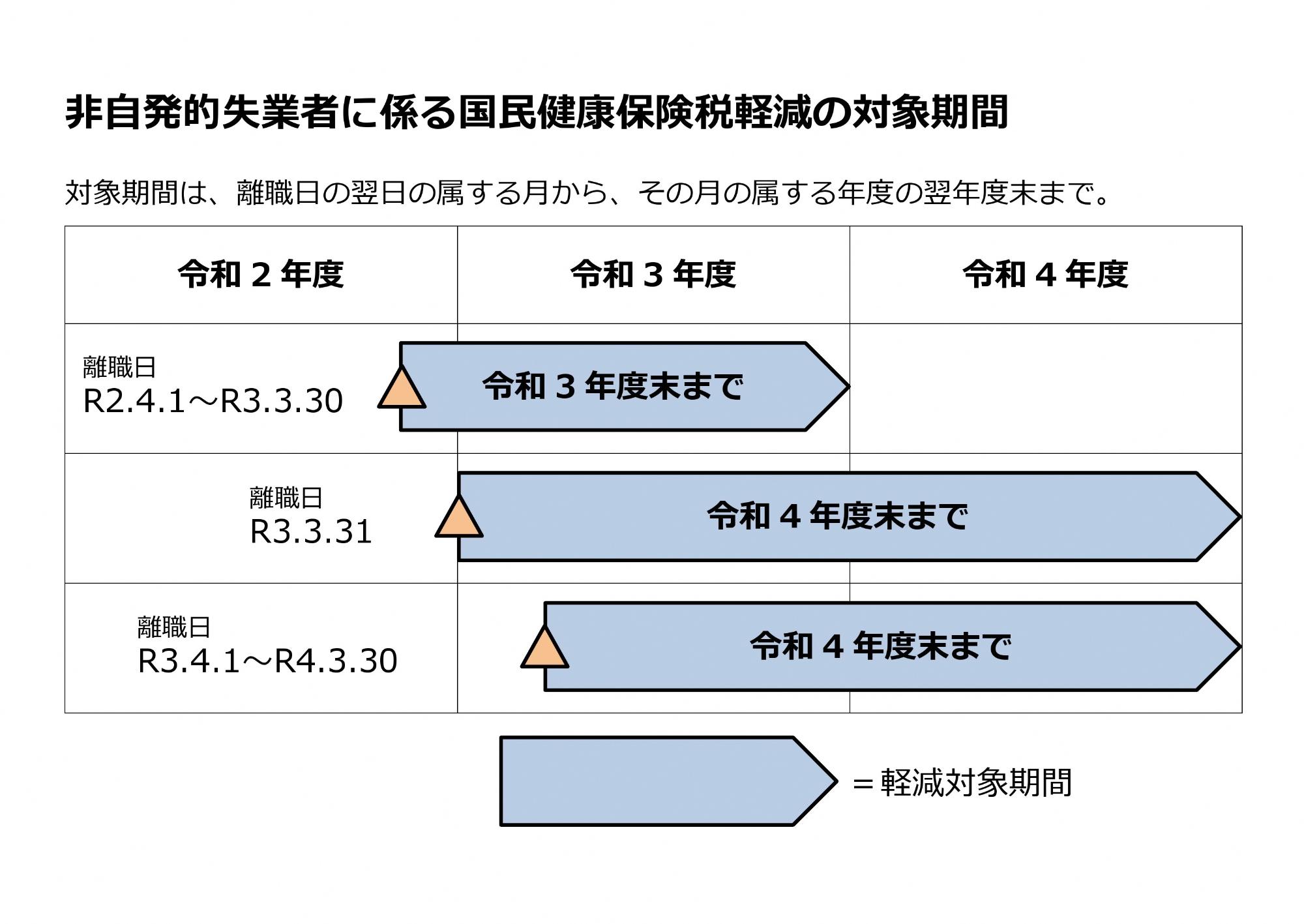 非自発的失業者に係る国民健康保険税軽減の対象期間